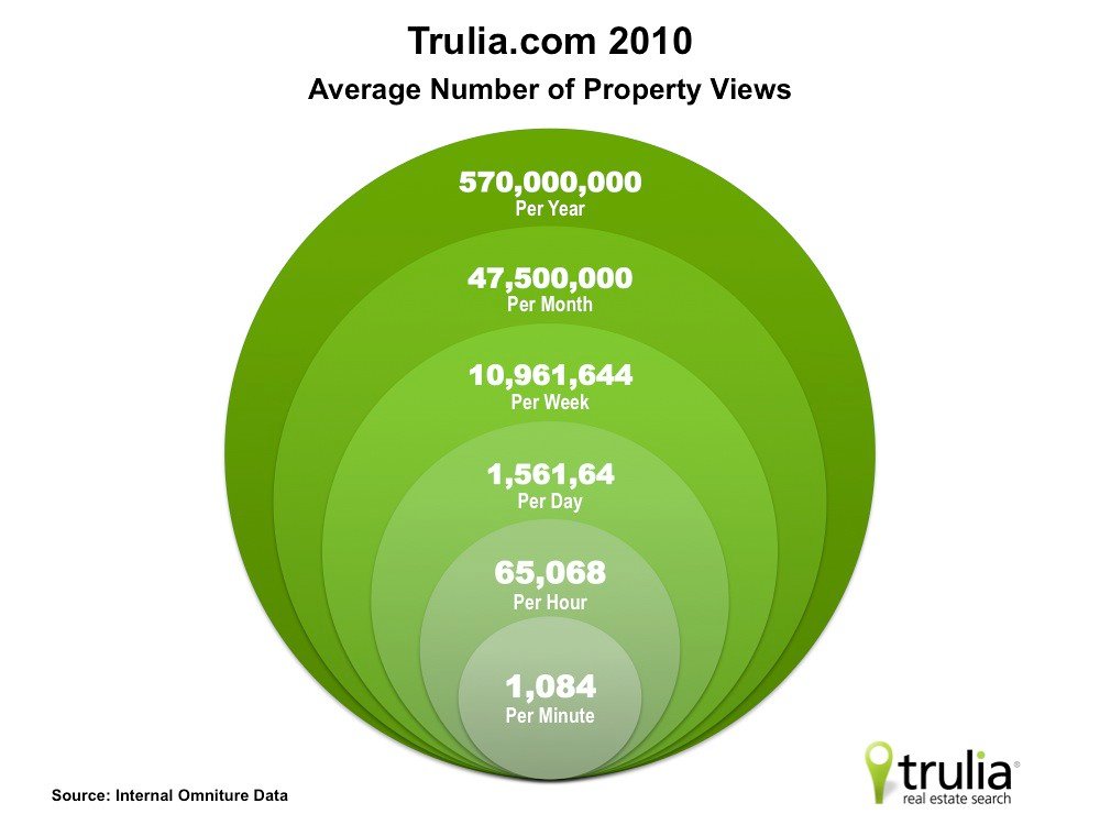 Making ⁤the Most of‌ Trulia ⁣in Niceville FL: Insider Tips for Homebuyers and ⁤Renters